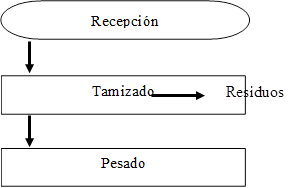 Recepcin,Tamizado,Pesado, Residuos