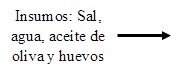 Insumos: Sal, agua, aceite de oliva y huevos