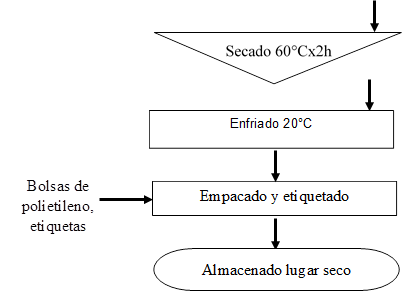 Enfriado 20C,Empacado y etiquetado,Bolsas de polietileno, etiquetas,Almacenado lugar seco

