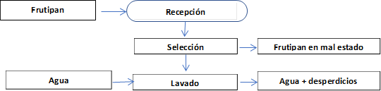 Selección,Recepción,Lavado ,Frutipan ,Frutipan en mal estado,Agua,Agua + desperdicios 