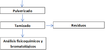 Pulverizado ,Tamizado  ,Residuos ,Análisis fisicoquímicos y bromatológicos